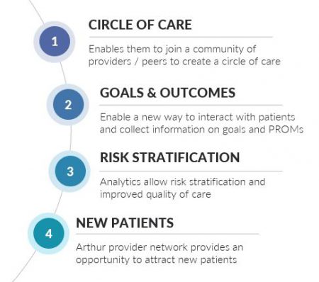 Innovative Care Coordination & Integrated Clinical Networks - Value ...